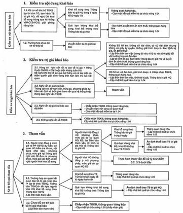 Quyết định 1810/QĐ-TCHQ của Tổng cục Hải quan về việc ban hành Quy trình kiểm tra, tham vấn và xác định trị giá hải quan đối với hàng hóa xuất khẩu, nhập khẩu trong quá trình làm thủ tục hải quan