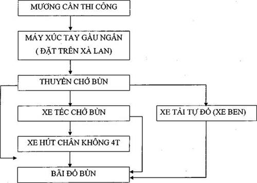 Quyết định 3598/QĐ-UBND của Ủy ban nhân dân Thành phố Hà Nội về việc công bố điều chỉnh, bổ sung quy trình, định mức kinh tế kỹ thuật duy trì hệ thống thoát nước đô thị trên địa bàn Thành phố Hà Nội