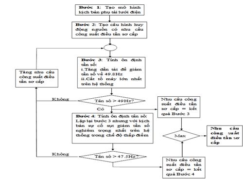 Quyết định 106/QĐ-ĐTĐL của Cục Điều tiết điện lực về việc ban hành Quy trình xác định và vận hành dịch vụ phụ trợ