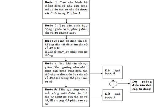 Quyết định 106/QĐ-ĐTĐL của Cục Điều tiết điện lực về việc ban hành Quy trình xác định và vận hành dịch vụ phụ trợ