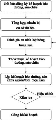 Quyết định 02/QĐ-ĐTĐL của Cục Điều tiết điện lực về việc ban hành Quy trình lập kế hoạch bảo dưỡng, sửa chữa lưới điện và nhà máy điện trong hệ thống điện quốc gia