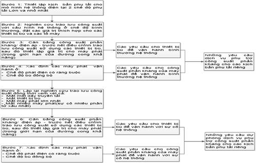 Quyết định 106/QĐ-ĐTĐL của Cục Điều tiết điện lực về việc ban hành Quy trình xác định và vận hành dịch vụ phụ trợ