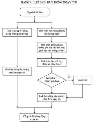 Quyết định 42/QĐ-ĐTĐL của Cục Điều tiết điện lực về việc ban hành Quy trình lập lịch huy động và vận hành thời gian thực