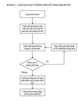 Quyết định 42/QĐ-ĐTĐL của Cục Điều tiết điện lực về việc ban hành Quy trình lập lịch huy động và vận hành thời gian thực
