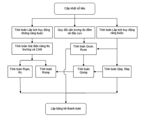 Quyết định 34/QĐ-ĐTĐL của Cục Điều tiết điện lực về việc ban hành Quy trình tính toán thanh toán trong thị trường điện
