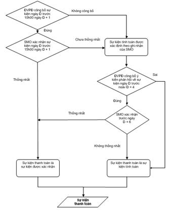 Quyết định 34/QĐ-ĐTĐL của Cục Điều tiết điện lực về việc ban hành Quy trình tính toán thanh toán trong thị trường điện