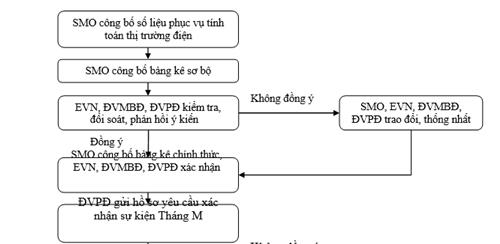 Quyết định 35/QĐ-ĐTĐL của Cục Điều tiết điện lực về việc ban hành Quy trình Phối hợp đối soát số liệu thanh toán giữa đơn vị vận hành hệ thống điện và thị trường điện, đơn vị phát điện và đơn vị mua điện