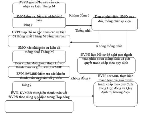 Quyết định 35/QĐ-ĐTĐL của Cục Điều tiết điện lực về việc ban hành Quy trình Phối hợp đối soát số liệu thanh toán giữa đơn vị vận hành hệ thống điện và thị trường điện, đơn vị phát điện và đơn vị mua điện