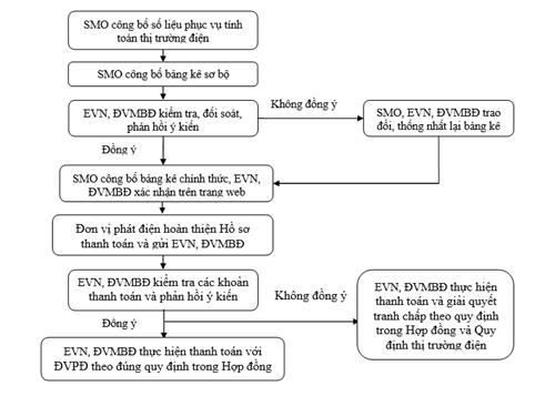 Quyết định 35/QĐ-ĐTĐL của Cục Điều tiết điện lực về việc ban hành Quy trình Phối hợp đối soát số liệu thanh toán giữa đơn vị vận hành hệ thống điện và thị trường điện, đơn vị phát điện và đơn vị mua điện