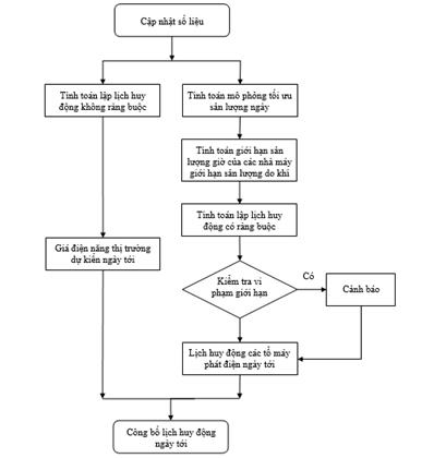 Quyết định 55/QĐ-ĐTĐL của Cục Điều tiết điện lực về việc ban hành Quy trình Lập lịch huy động và vận hành thời gian thực