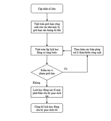 Quyết định 55/QĐ-ĐTĐL của Cục Điều tiết điện lực về việc ban hành Quy trình Lập lịch huy động và vận hành thời gian thực