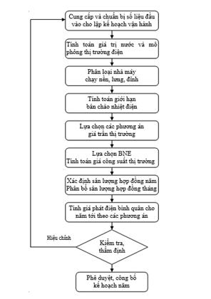 Quyết định 46/QĐ-ĐTĐL của Cục Điều tiết điện lực về việc ban hành Quy trình Lập kế hoạch vận hành thị trường điện