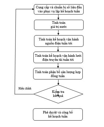 Quyết định 46/QĐ-ĐTĐL của Cục Điều tiết điện lực về việc ban hành Quy trình Lập kế hoạch vận hành thị trường điện