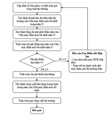 Quyết định 46/QĐ-ĐTĐL của Cục Điều tiết điện lực về việc ban hành Quy trình Lập kế hoạch vận hành thị trường điện