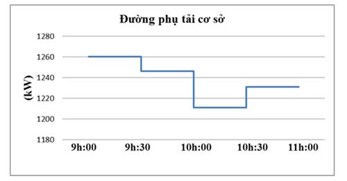 Quyết định 54/QĐ-ĐTĐL của Cục Điều tiết điện lực về việc ban hành các Quy trình hướng dẫn thực hiện chương trình điều chỉnh phụ tải điện