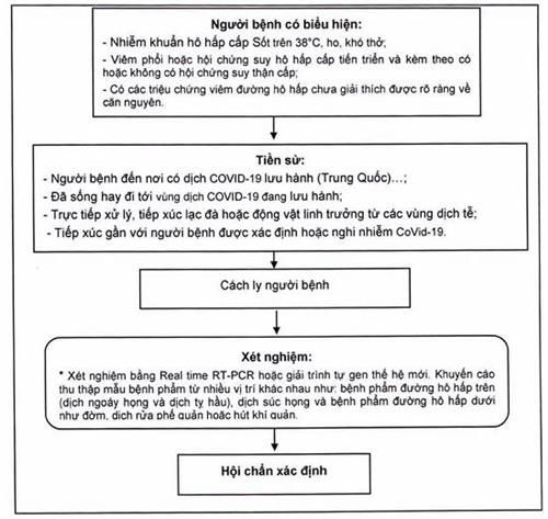 Quyết định 468/QĐ-BYT của Bộ Y tế về việc ban hành Hướng dẫn phòng và kiểm soát lây nhiễm bệnh viêm đường hô hấp cấp do vi rút Corona 2019 (COVID-19) trong các cơ sở khám bệnh, chữa bệnh
