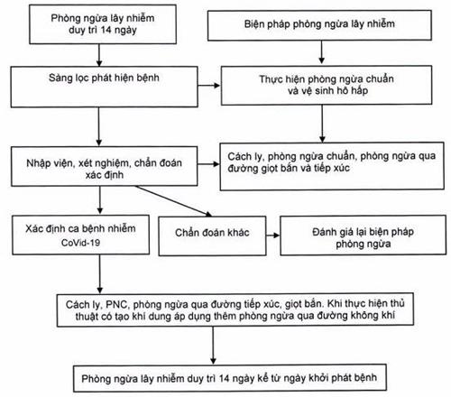 Quyết định 468/QĐ-BYT của Bộ Y tế về việc ban hành Hướng dẫn phòng và kiểm soát lây nhiễm bệnh viêm đường hô hấp cấp do vi rút Corona 2019 (COVID-19) trong các cơ sở khám bệnh, chữa bệnh