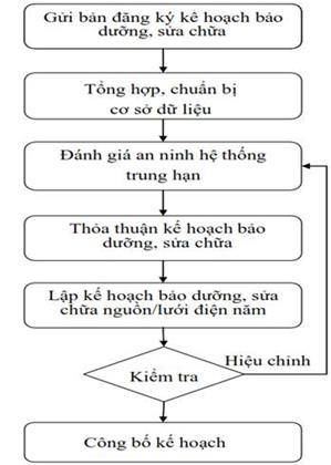 Quyết định 86/QĐ-ĐTĐL của Cục Điều tiết điện lực về việc ban hành Quy trình lập kế hoạch bảo dưỡng, sửa chữa lưới điện và nhà máy điện trong hệ thống điện quốc gia