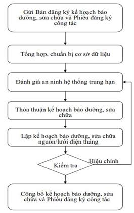 Quyết định 86/QĐ-ĐTĐL của Cục Điều tiết điện lực về việc ban hành Quy trình lập kế hoạch bảo dưỡng, sửa chữa lưới điện và nhà máy điện trong hệ thống điện quốc gia