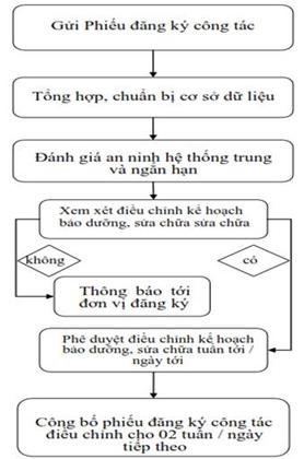 Quyết định 86/QĐ-ĐTĐL của Cục Điều tiết điện lực về việc ban hành Quy trình lập kế hoạch bảo dưỡng, sửa chữa lưới điện và nhà máy điện trong hệ thống điện quốc gia
