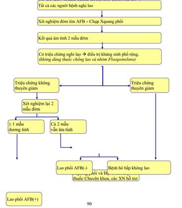 Quyết định 1314/QĐ-BYT của Bộ Y tế về việc ban hành Hướng dẫn chẩn đoán, điều trị và dự phòng bệnh lao