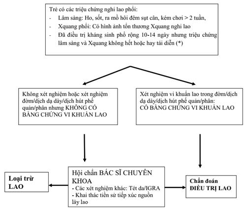 Quyết định 1314/QĐ-BYT của Bộ Y tế về việc ban hành Hướng dẫn chẩn đoán, điều trị và dự phòng bệnh lao