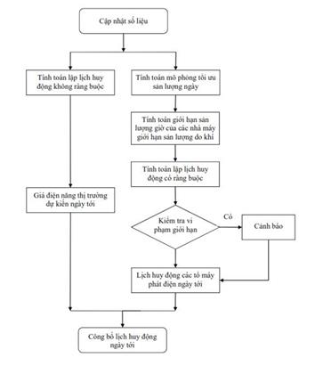 Quyết định 73/QĐ-ĐTĐL của Cục Điều tiết điện lực về việc ban hành Quy trình lập lịch huy động và vận hành thời gian thực