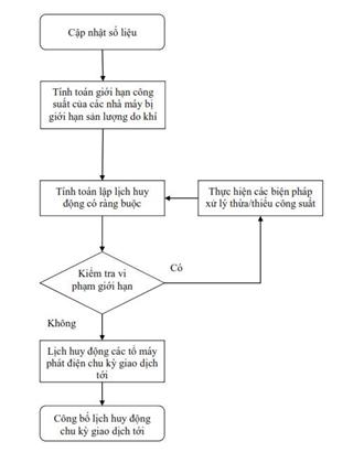 Quyết định 73/QĐ-ĐTĐL của Cục Điều tiết điện lực về việc ban hành Quy trình lập lịch huy động và vận hành thời gian thực