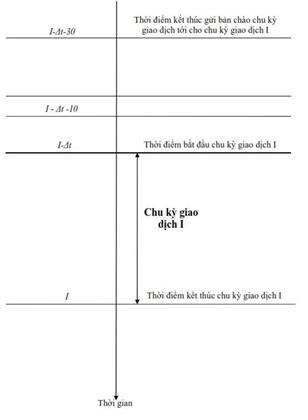 Quyết định 73/QĐ-ĐTĐL của Cục Điều tiết điện lực về việc ban hành Quy trình lập lịch huy động và vận hành thời gian thực