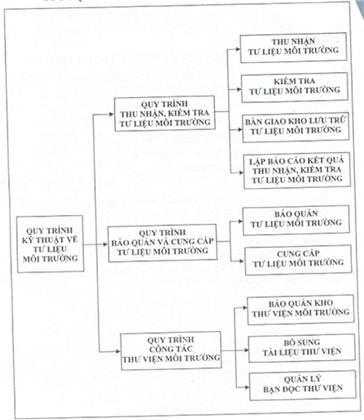 Thông tư 42/2011/TT-BTNMT của Bộ Tài nguyên và Môi trường về việc quy định quy trình kỹ thuật và định mức kinh tế - kỹ thuật về tư liệu môi trường