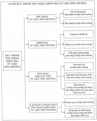 Thông tư 42/2011/TT-BTNMT của Bộ Tài nguyên và Môi trường về việc quy định quy trình kỹ thuật và định mức kinh tế - kỹ thuật về tư liệu môi trường