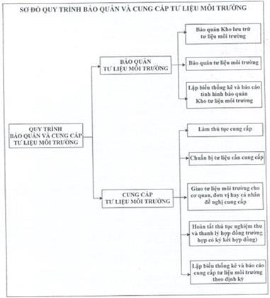 Thông tư 42/2011/TT-BTNMT của Bộ Tài nguyên và Môi trường về việc quy định quy trình kỹ thuật và định mức kinh tế - kỹ thuật về tư liệu môi trường