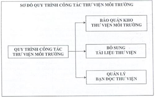 Thông tư 42/2011/TT-BTNMT của Bộ Tài nguyên và Môi trường về việc quy định quy trình kỹ thuật và định mức kinh tế - kỹ thuật về tư liệu môi trường
