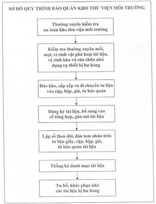 Thông tư 42/2011/TT-BTNMT của Bộ Tài nguyên và Môi trường về việc quy định quy trình kỹ thuật và định mức kinh tế - kỹ thuật về tư liệu môi trường
