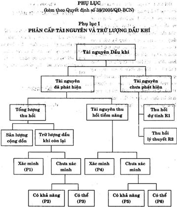 Quyết định 38/2005/QĐ-BCN của Bộ Công nghiệp về việc ban hành Quy định phân cấp tài nguyên, trữ lượng dầu khí và lập báo cáo trữ lượng dầu khí