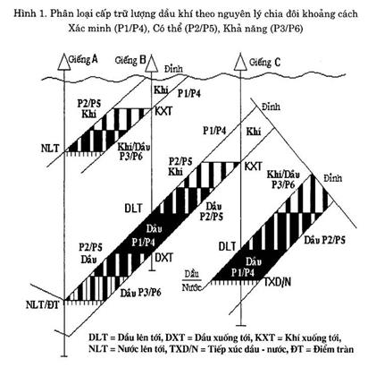 Quyết định 38/2005/QĐ-BCN của Bộ Công nghiệp về việc ban hành Quy định phân cấp tài nguyên, trữ lượng dầu khí và lập báo cáo trữ lượng dầu khí