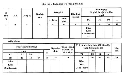 Quyết định 38/2005/QĐ-BCN của Bộ Công nghiệp về việc ban hành Quy định phân cấp tài nguyên, trữ lượng dầu khí và lập báo cáo trữ lượng dầu khí