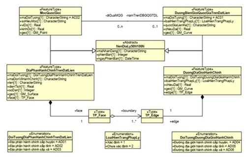 Thông tư 07/2022/TT-BTNMT của Bộ Tài nguyên và Môi trường về việc ban hành Quy chuẩn kỹ thuật quốc gia về cơ sở dữ liệu nền địa lý quốc gia tỷ lệ 1:50.000, 1:100.000