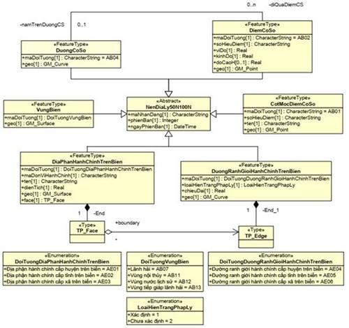 Thông tư 07/2022/TT-BTNMT của Bộ Tài nguyên và Môi trường về việc ban hành Quy chuẩn kỹ thuật quốc gia về cơ sở dữ liệu nền địa lý quốc gia tỷ lệ 1:50.000, 1:100.000