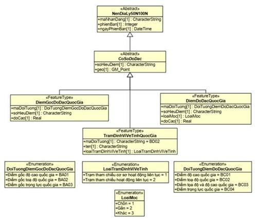 Thông tư 07/2022/TT-BTNMT của Bộ Tài nguyên và Môi trường về việc ban hành Quy chuẩn kỹ thuật quốc gia về cơ sở dữ liệu nền địa lý quốc gia tỷ lệ 1:50.000, 1:100.000