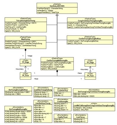 Thông tư 07/2022/TT-BTNMT của Bộ Tài nguyên và Môi trường về việc ban hành Quy chuẩn kỹ thuật quốc gia về cơ sở dữ liệu nền địa lý quốc gia tỷ lệ 1:50.000, 1:100.000