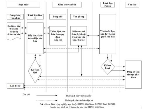 Quyết định 3012/QĐ-BHXH của Bảo hiểm xã hội Việt Nam ban hành Quy chế về công tác văn thư ngành Bảo hiểm xã hội Việt Nam
