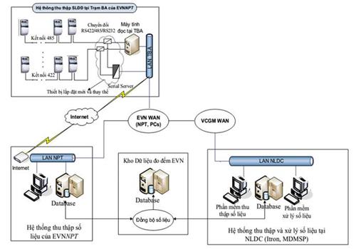 Quyết định 105/QĐ-ĐTĐL của Cục Điều tiết điện lực ban hành Quy trình thu thập, xử lý và quản lý số liệu đo đếm trong thị trường điện