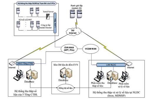 Quyết định 105/QĐ-ĐTĐL của Cục Điều tiết điện lực ban hành Quy trình thu thập, xử lý và quản lý số liệu đo đếm trong thị trường điện