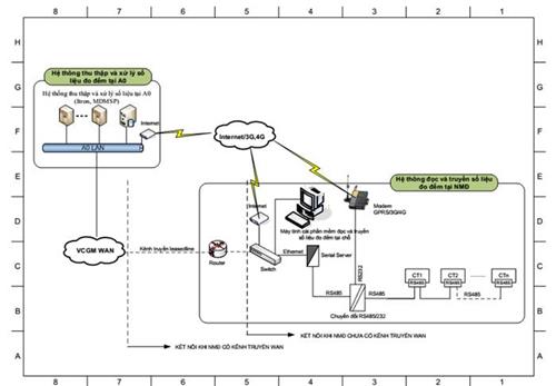 Quyết định 105/QĐ-ĐTĐL của Cục Điều tiết điện lực ban hành Quy trình thu thập, xử lý và quản lý số liệu đo đếm trong thị trường điện