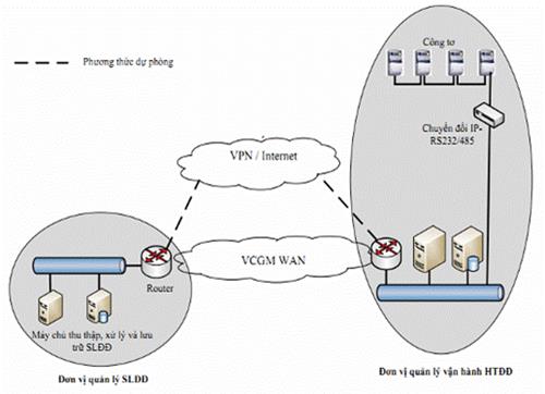 Quyết định 56/QĐ-ĐTĐL của Cục Điều tiết điện lực ban hành Quy định tiêu chuẩn kỹ thuật của hệ thống truyền số liệu đo đếm