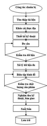 Thông tư 18/2017/TT-BGTVT của Bộ Giao thông Vận tải về việc ban hành Định mức kinh tế - kỹ thuật khảo sát đo sâu