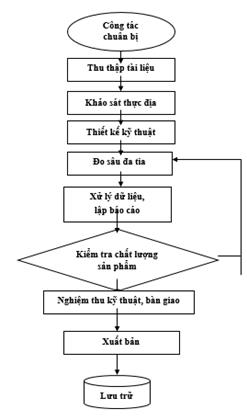 Thông tư 18/2017/TT-BGTVT của Bộ Giao thông Vận tải về việc ban hành Định mức kinh tế - kỹ thuật khảo sát đo sâu