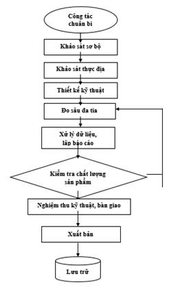 Thông tư 18/2017/TT-BGTVT của Bộ Giao thông Vận tải về việc ban hành Định mức kinh tế - kỹ thuật khảo sát đo sâu