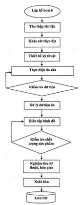 Thông tư 23/2015/TT-BGTVT của Bộ Giao thông Vận tải về việc ban hành Định mức kinh tế - kỹ thuật khảo sát, đo sâu, lập bình đồ dưới nước bằng phương pháp RTK